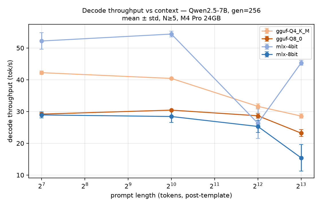 Decode throughput vs context length. KV traffic explains only a few percent of the falloff; the rest is attention compute growth.