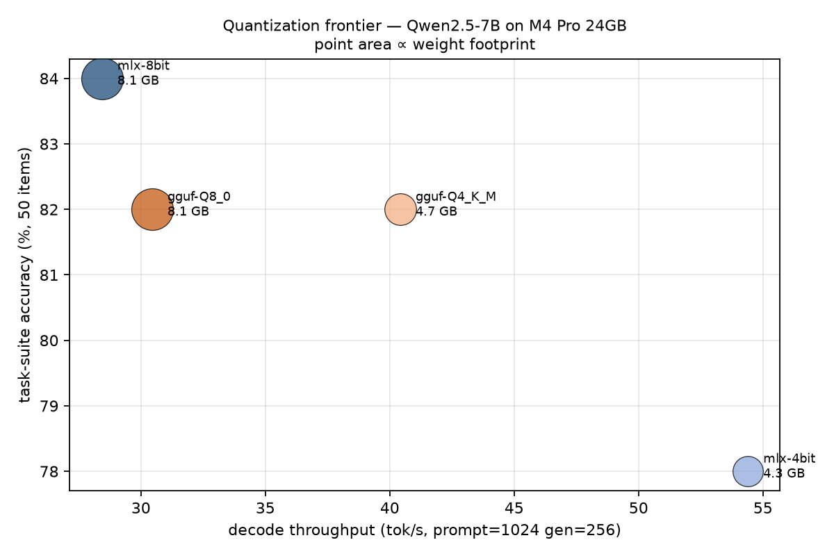 Quality against speed, point area proportional to weight footprint.