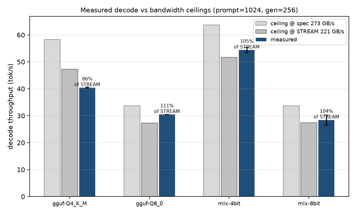 Measured decode against the spec-bandwidth and STREAM-bandwidth ceilings.